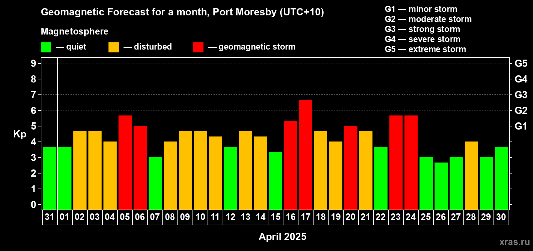 Forecast of the daily maximal value of geomagnetic index Kp for <b>1 month</b> (31 days) <b>from Mar 31, 2025 to Apr 30, 2025</b>