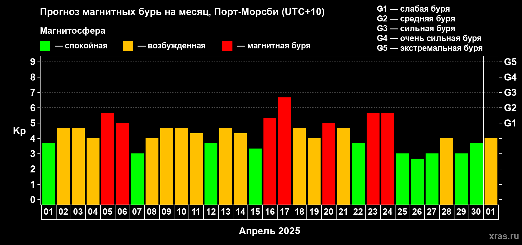 Прогноз максимального суточного геомагнитного индекса Kp на <b>1 месяц</b> (31 день) <b>с 01 апреля по 01 мая 2025 г</b>