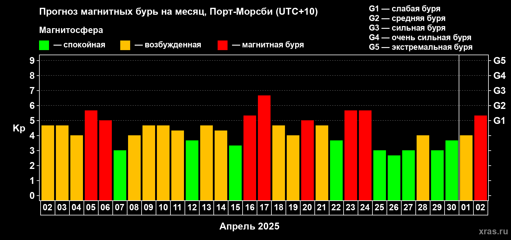 Прогноз максимального суточного геомагнитного индекса Kp на <b>1 месяц</b> (31 день) <b>с 02 апреля по 02 мая 2025 г</b>