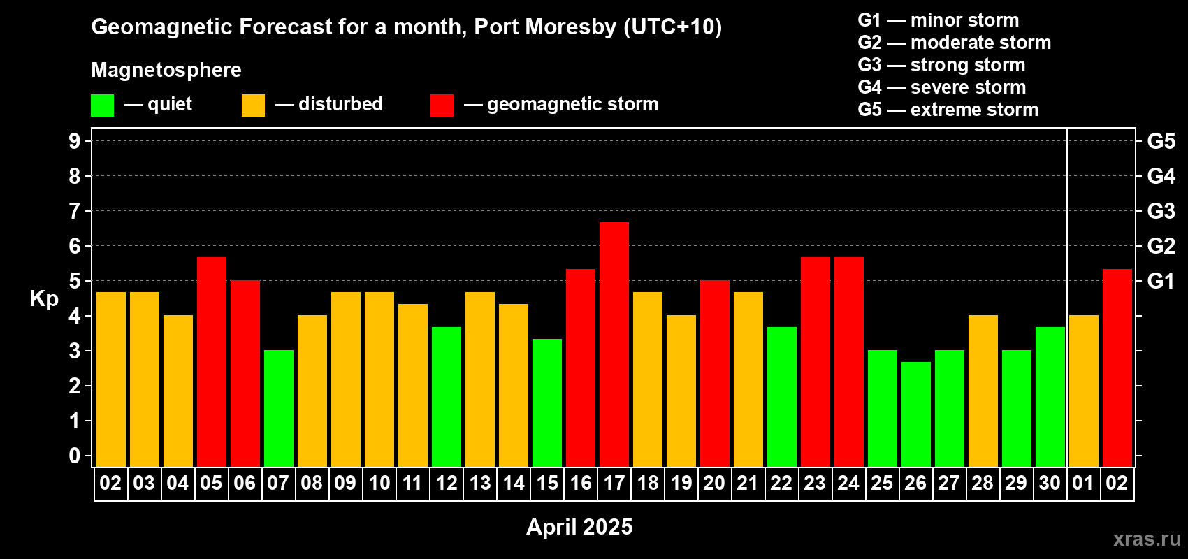 Forecast of the daily maximal value of geomagnetic index Kp for <b>1 month</b> (31 days) <b>from Apr 02, 2025 to May 02, 2025</b>