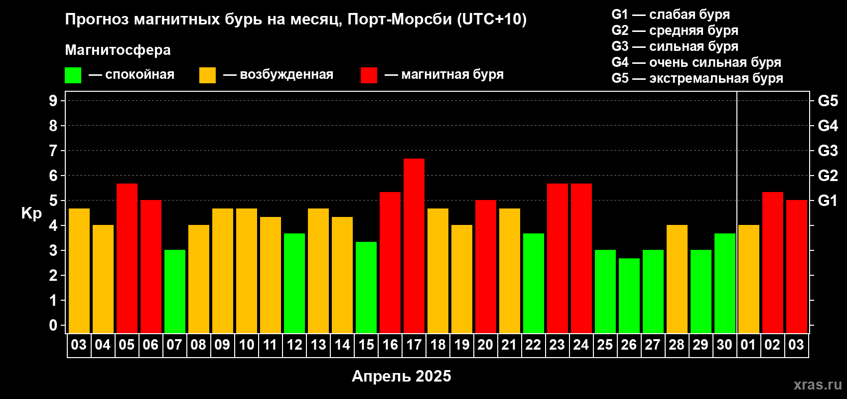 Прогноз максимального суточного геомагнитного индекса Kp на <b>1 месяц</b> (31 день) <b>с 03 апреля по 03 мая 2025 г</b>