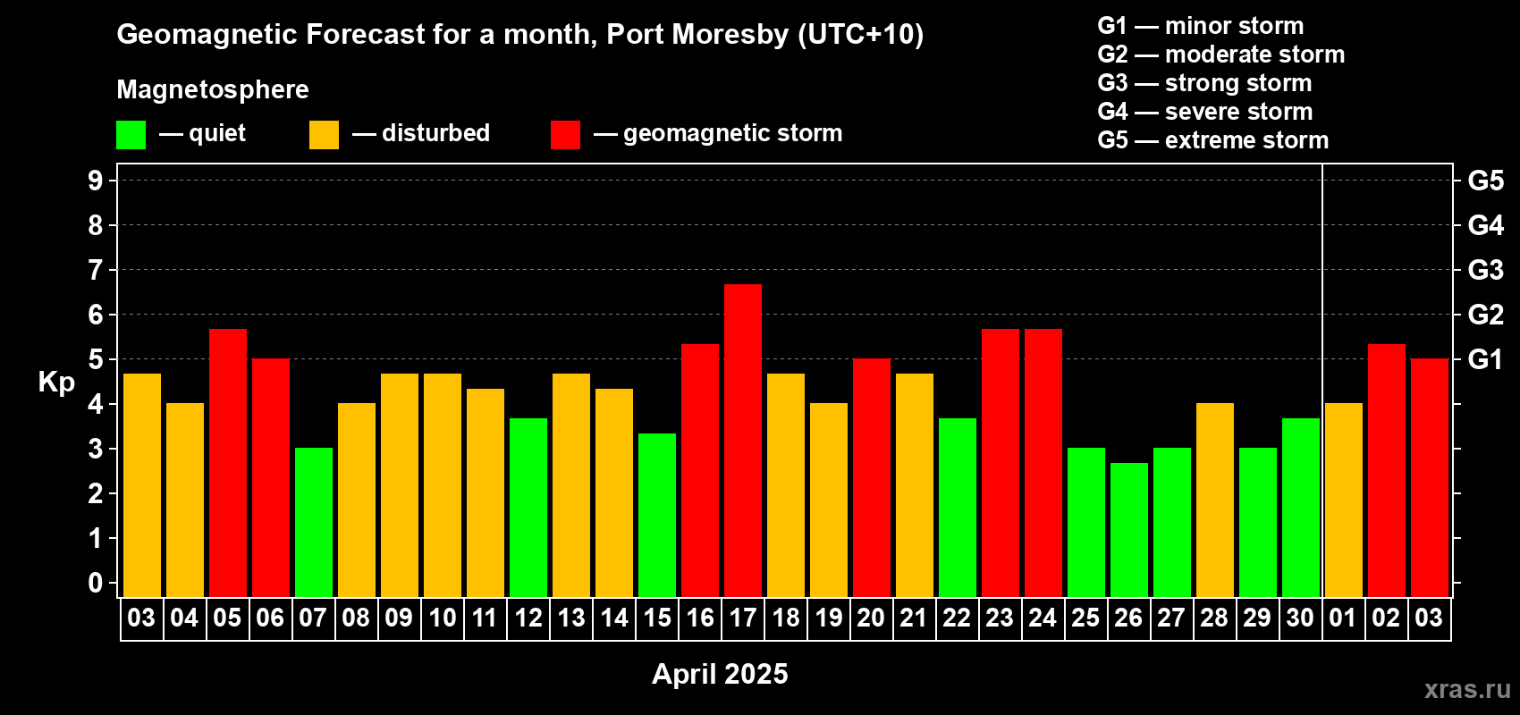 Forecast of the daily maximal value of geomagnetic index Kp for <b>1 month</b> (31 days) <b>from Apr 03, 2025 to May 03, 2025</b>