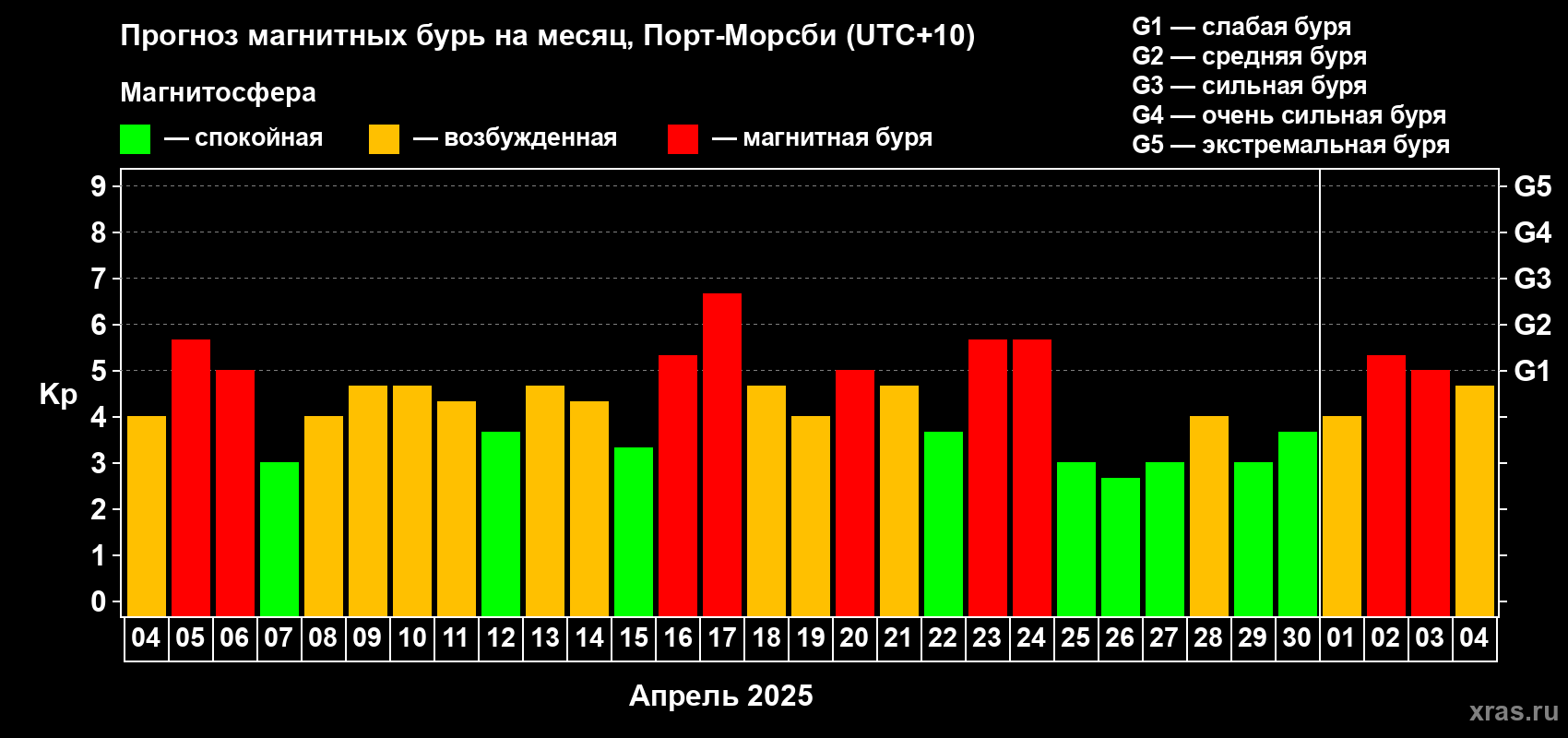 Прогноз максимального суточного геомагнитного индекса Kp на <b>1 месяц</b> (31 день) <b>с 04 апреля по 04 мая 2025 г</b>