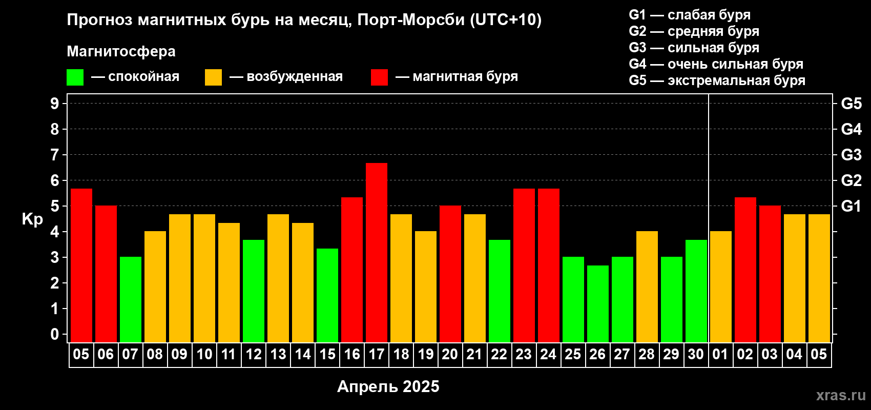Прогноз максимального суточного геомагнитного индекса Kp на <b>1 месяц</b> (31 день) <b>с 05 апреля по 05 мая 2025 г</b>
