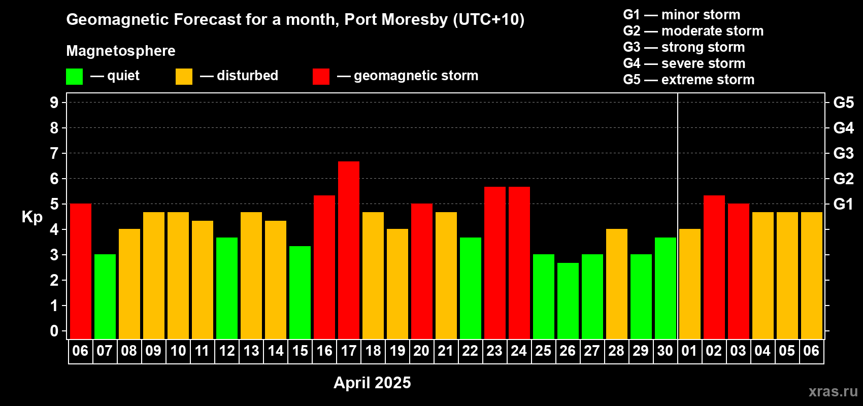 Forecast of the daily maximal value of geomagnetic index Kp for <b>1 month</b> (31 days) <b>from Apr 06, 2025 to May 06, 2025</b>