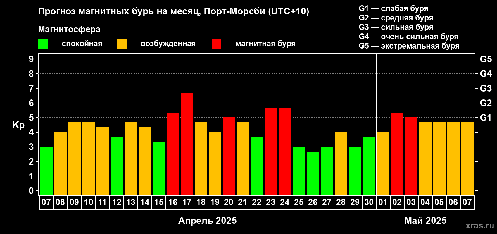 Прогноз максимального суточного геомагнитного индекса Kp на <b>1 месяц</b> (31 день) <b>с 07 апреля по 07 мая 2025 г</b>