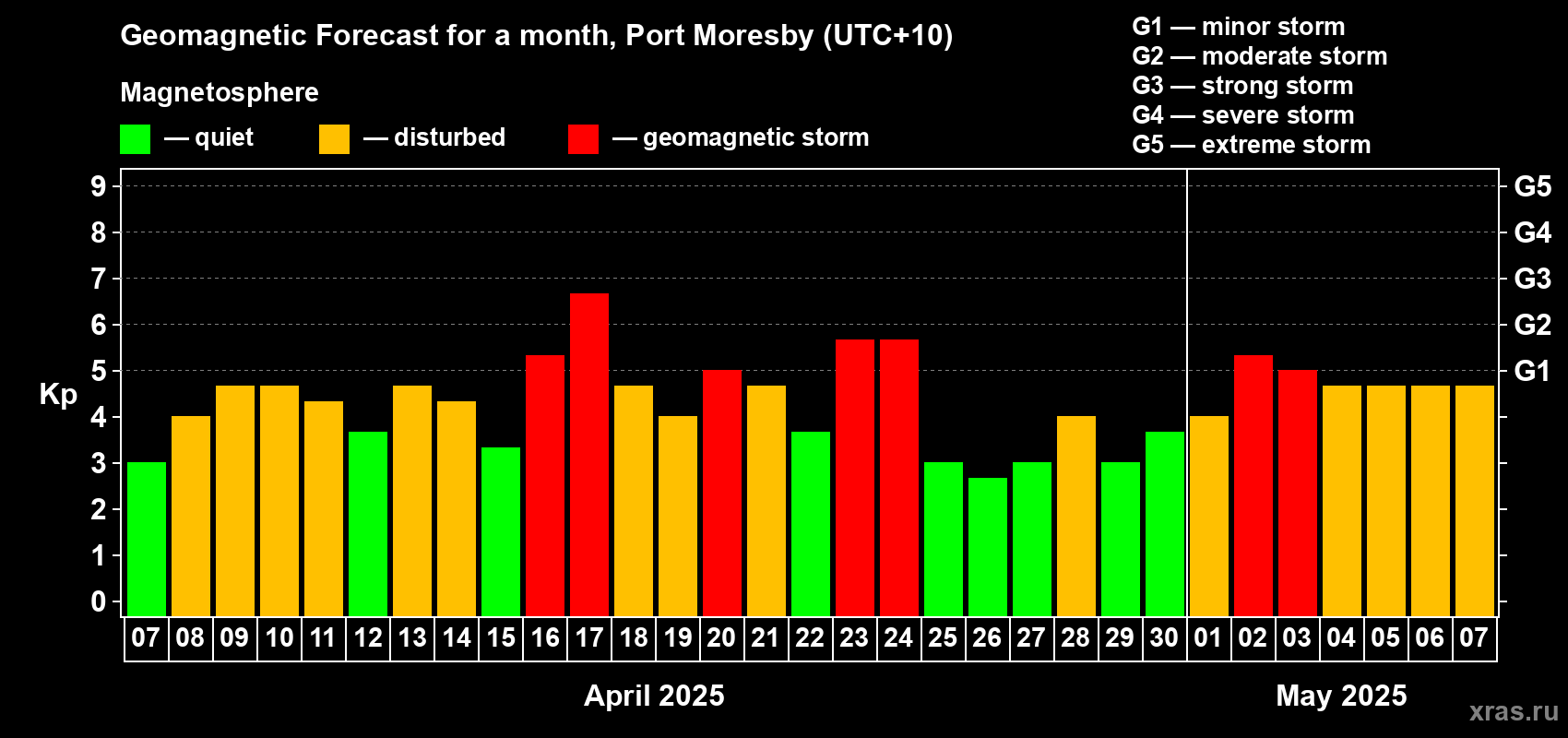 Forecast of the daily maximal value of geomagnetic index Kp for <b>1 month</b> (31 days) <b>from Apr 07, 2025 to May 07, 2025</b>