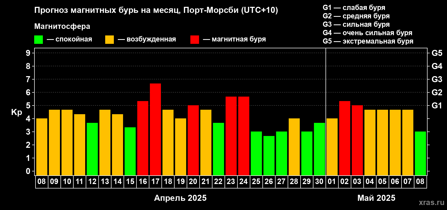Прогноз максимального суточного геомагнитного индекса Kp на <b>1 месяц</b> (31 день) <b>с 08 апреля по 08 мая 2025 г</b>