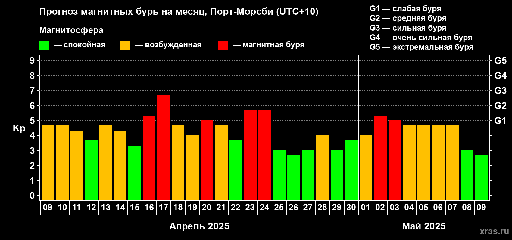 Прогноз максимального суточного геомагнитного индекса Kp на <b>1 месяц</b> (31 день) <b>с 09 апреля по 09 мая 2025 г</b>