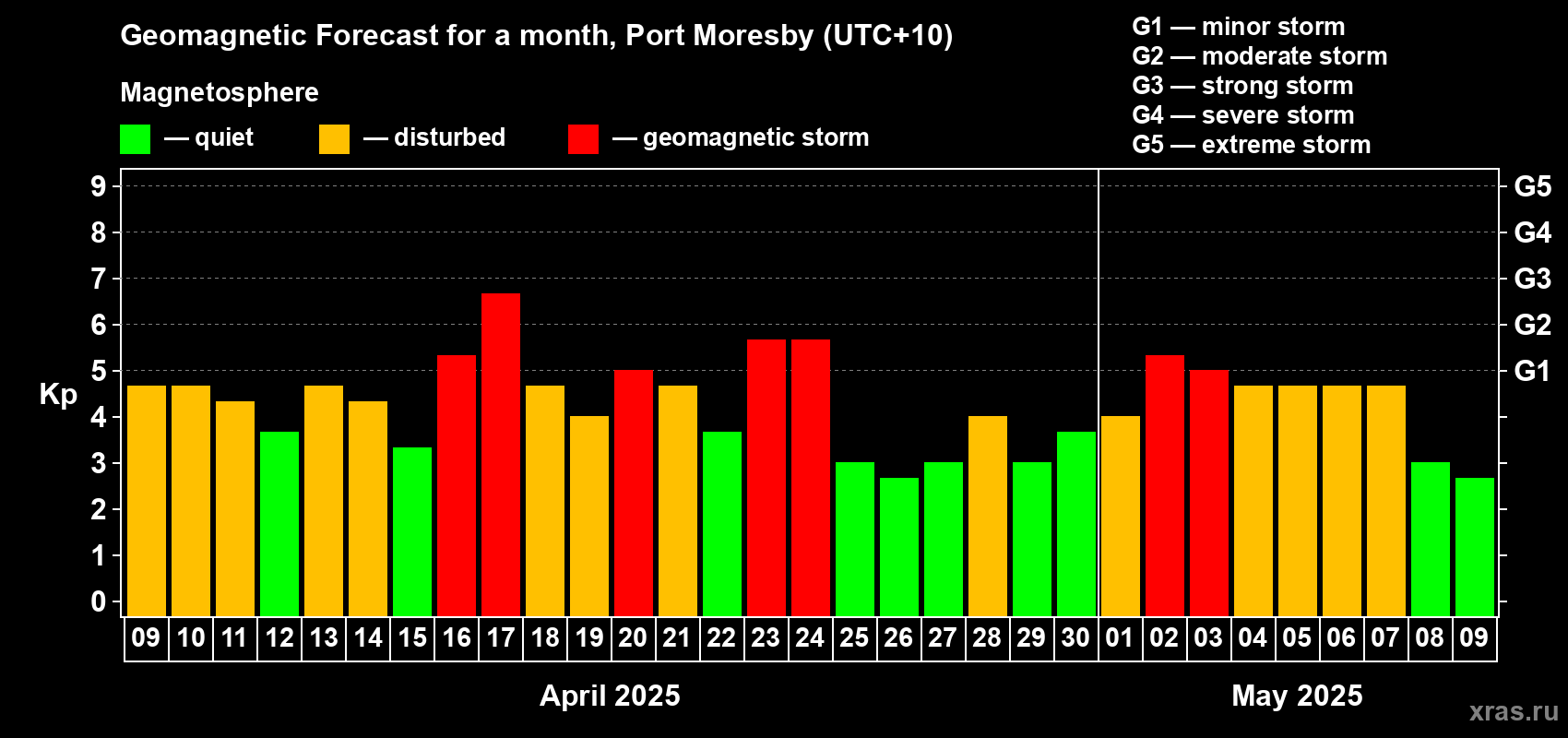 Forecast of the daily maximal value of geomagnetic index Kp for <b>1 month</b> (31 days) <b>from Apr 09, 2025 to May 09, 2025</b>