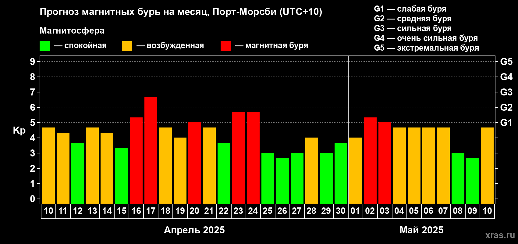 Прогноз максимального суточного геомагнитного индекса Kp на <b>1 месяц</b> (31 день) <b>с 10 апреля по 10 мая 2025 г</b>