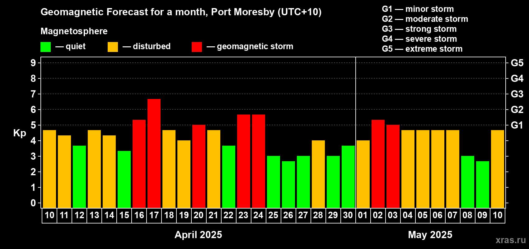 Forecast of the daily maximal value of geomagnetic index Kp for <b>1 month</b> (31 days) <b>from Apr 10, 2025 to May 10, 2025</b>