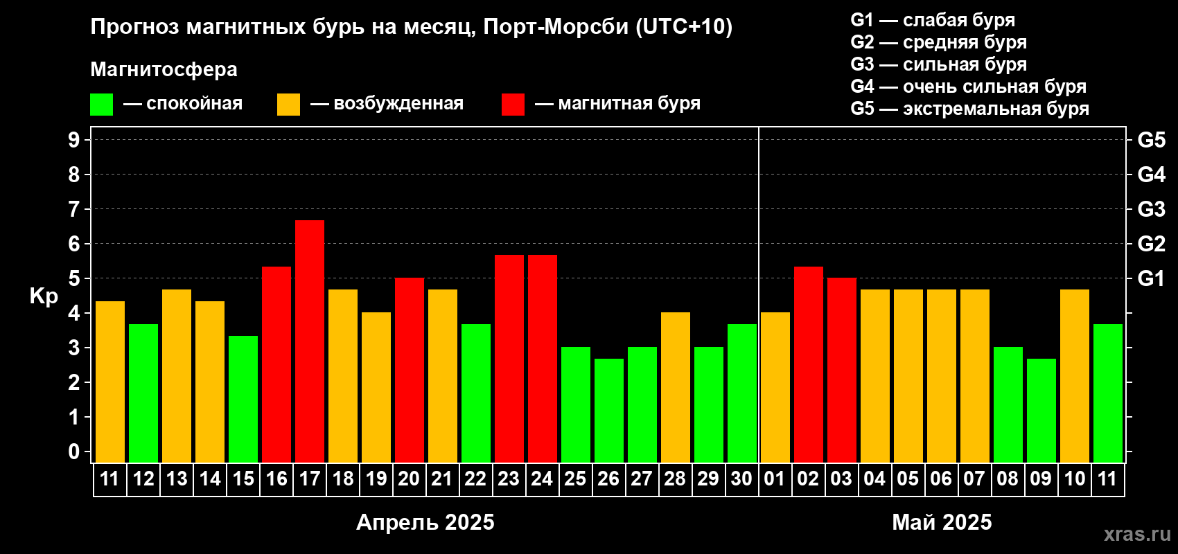 Прогноз максимального суточного геомагнитного индекса Kp на <b>1 месяц</b> (31 день) <b>с 11 апреля по 11 мая 2025 г</b>