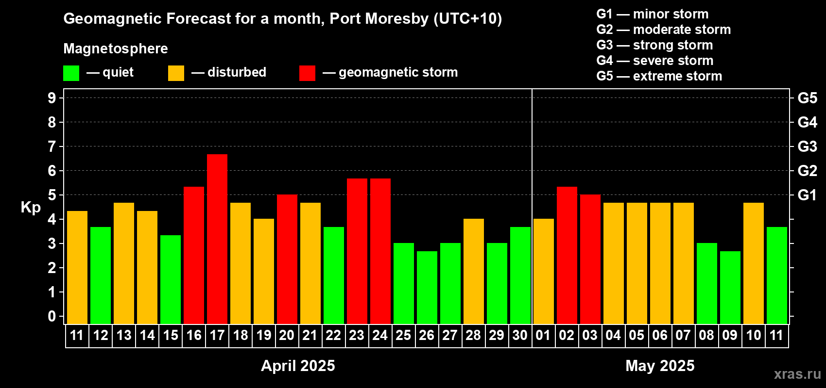 Forecast of the daily maximal value of geomagnetic index Kp for <b>1 month</b> (31 days) <b>from Apr 11, 2025 to May 11, 2025</b>