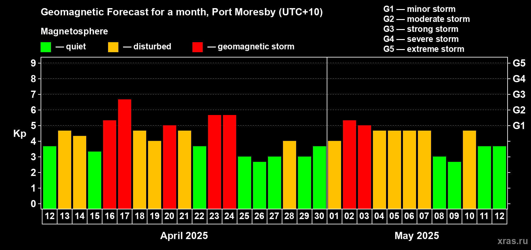 Forecast of the daily maximal value of geomagnetic index Kp for <b>1 month</b> (31 days) <b>from Apr 12, 2025 to May 12, 2025</b>