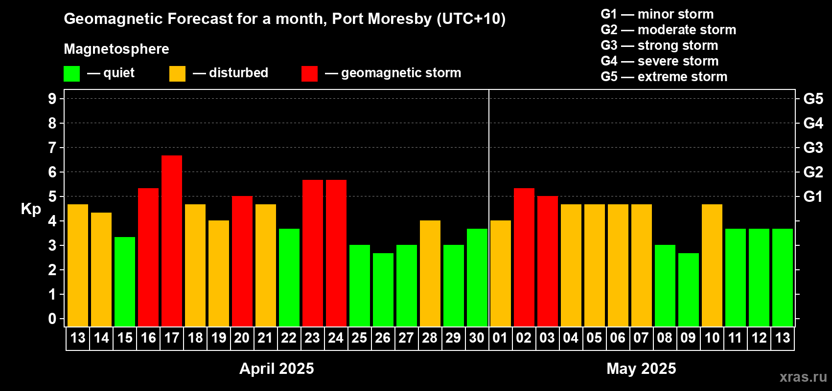 Forecast of the daily maximal value of geomagnetic index Kp for <b>1 month</b> (31 days) <b>from Apr 13, 2025 to May 13, 2025</b>