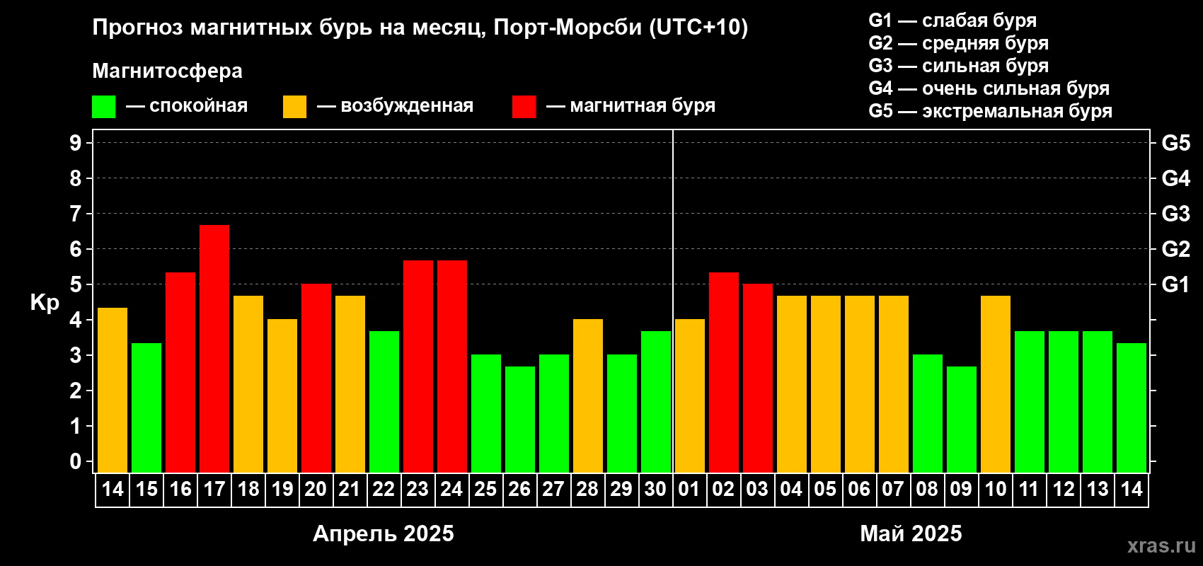 Прогноз максимального суточного геомагнитного индекса Kp на <b>1 месяц</b> (31 день) <b>с 14 апреля по 14 мая 2025 г</b>