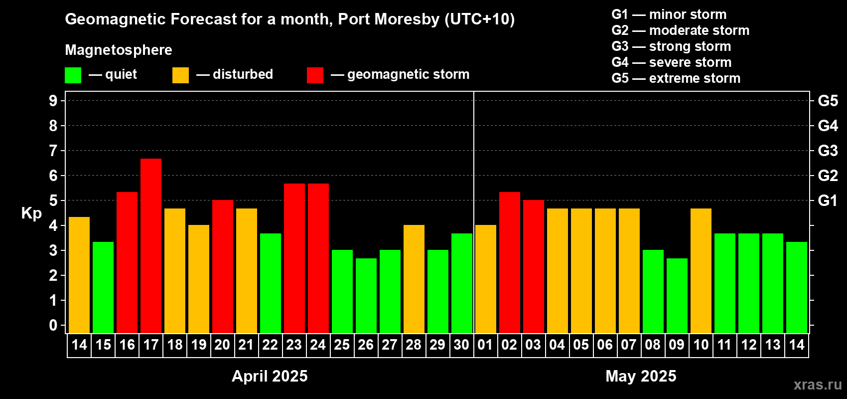 Forecast of the daily maximal value of geomagnetic index Kp for <b>1 month</b> (31 days) <b>from Apr 14, 2025 to May 14, 2025</b>