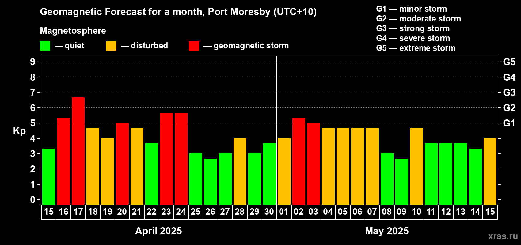 Forecast of the daily maximal value of geomagnetic index Kp for <b>1 month</b> (31 days) <b>from Apr 15, 2025 to May 15, 2025</b>