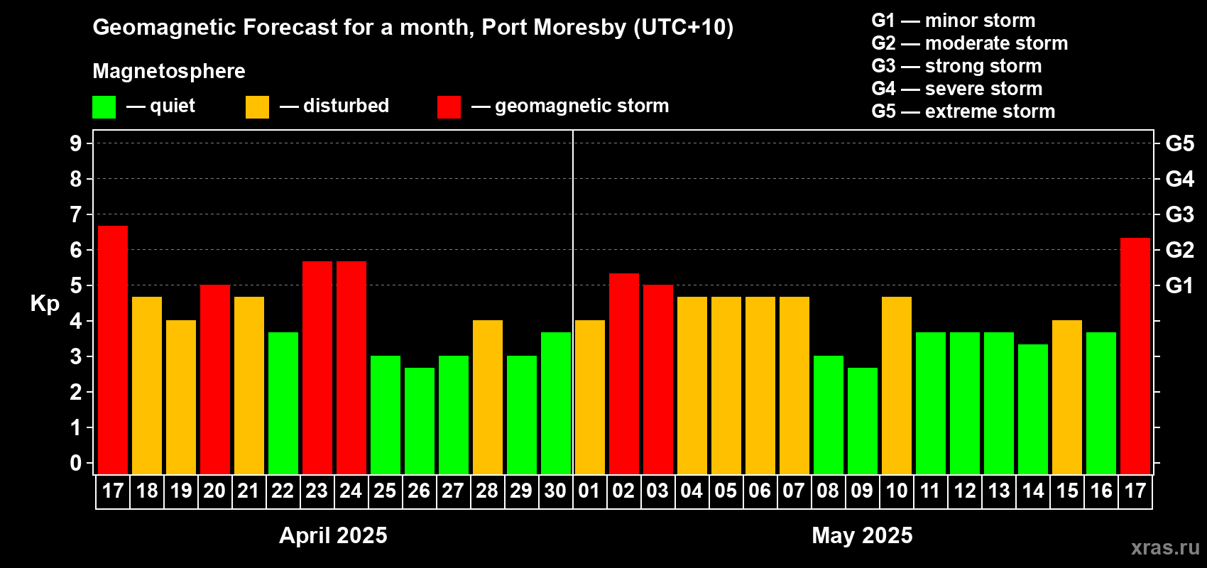 Forecast of the daily maximal value of geomagnetic index Kp for <b>1 month</b> (31 days) <b>from Apr 17, 2025 to May 17, 2025</b>