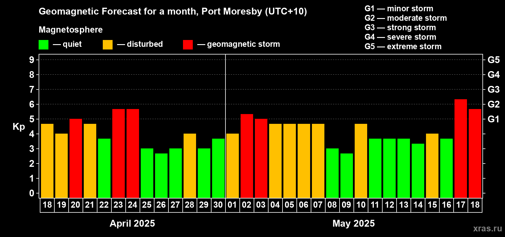 Forecast of the daily maximal value of geomagnetic index Kp for <b>1 month</b> (31 days) <b>from Apr 18, 2025 to May 18, 2025</b>