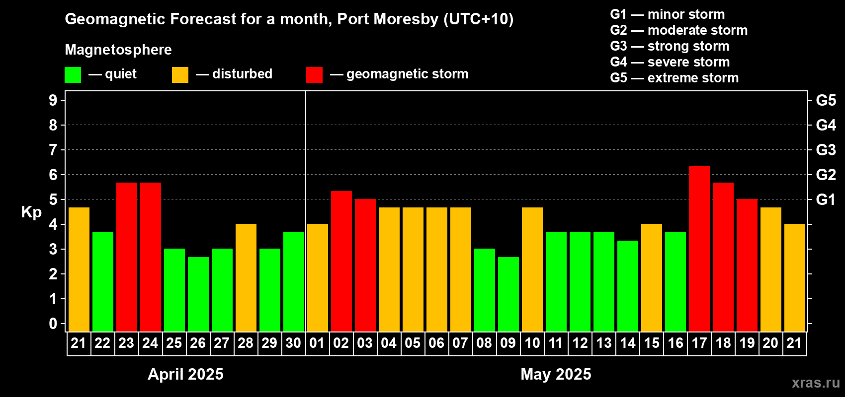 Forecast of the daily maximal value of geomagnetic index Kp for <b>1 month</b> (31 days) <b>from Apr 21, 2025 to May 21, 2025</b>