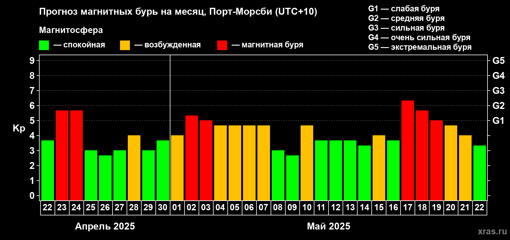 Прогноз максимального суточного геомагнитного индекса Kp на <b>1 месяц</b> (31 день) <b>с 22 апреля по 22 мая 2025 г</b>