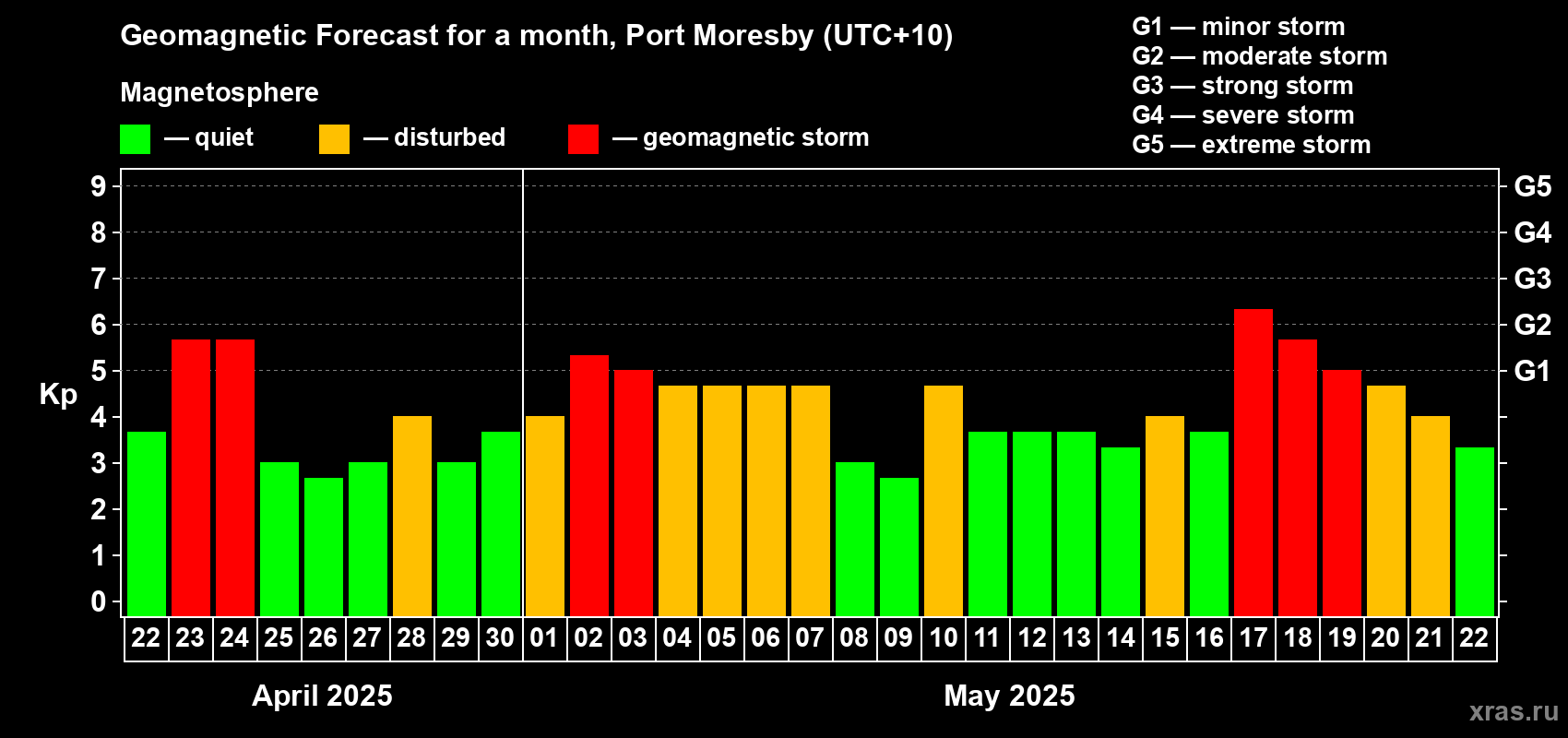 Forecast of the daily maximal value of geomagnetic index Kp for <b>1 month</b> (31 days) <b>from Apr 22, 2025 to May 22, 2025</b>