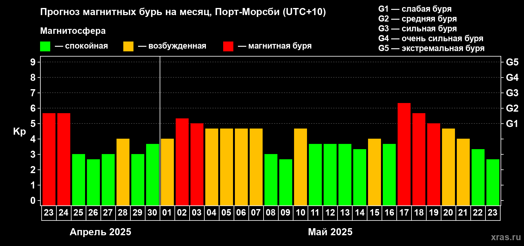 Прогноз максимального суточного геомагнитного индекса Kp на <b>1 месяц</b> (31 день) <b>с 23 апреля по 23 мая 2025 г</b>