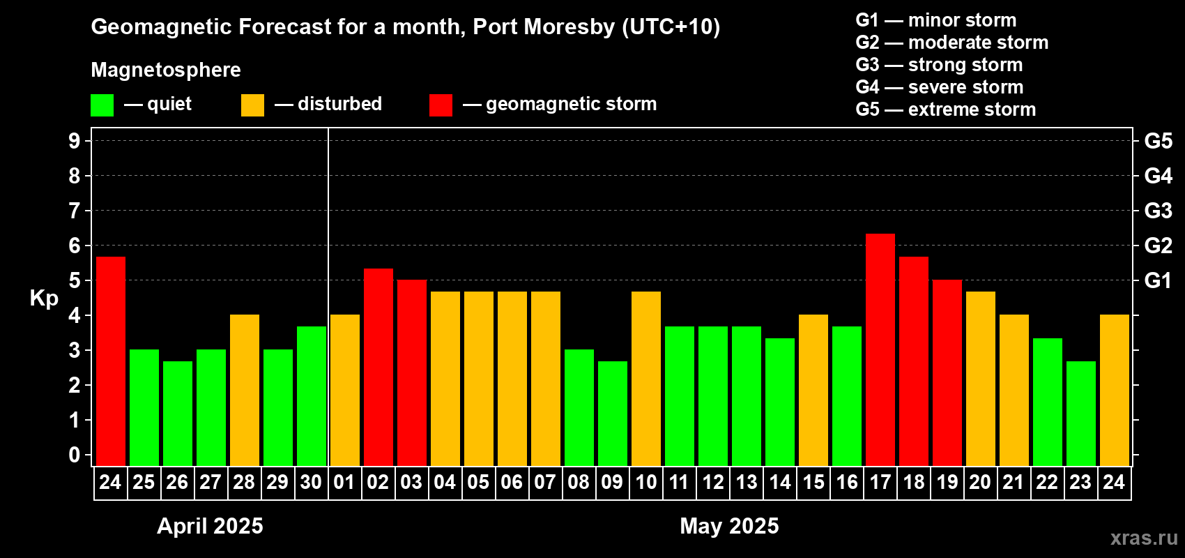 Forecast of the daily maximal value of geomagnetic index Kp for <b>1 month</b> (31 days) <b>from Apr 24, 2025 to May 24, 2025</b>