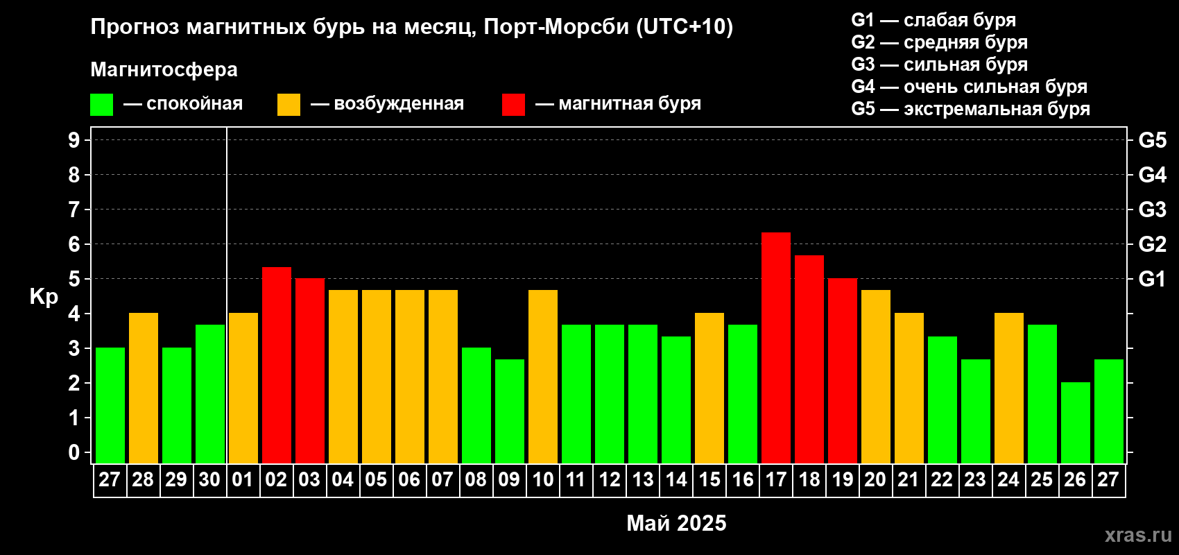 Прогноз максимального суточного геомагнитного индекса Kp на <b>1 месяц</b> (31 день) <b>с 27 апреля по 27 мая 2025 г</b>