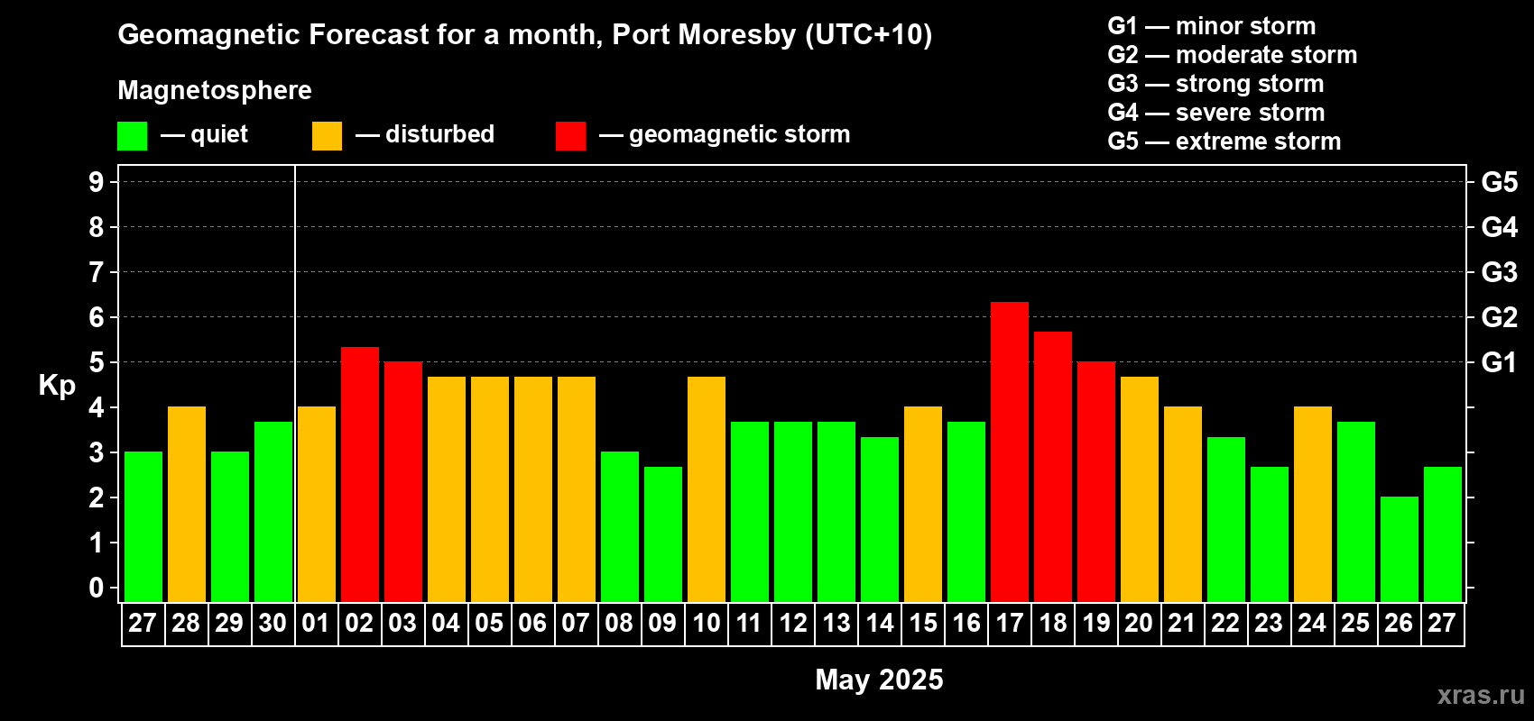 Forecast of the daily maximal value of geomagnetic index Kp for <b>1 month</b> (31 days) <b>from Apr 27, 2025 to May 27, 2025</b>