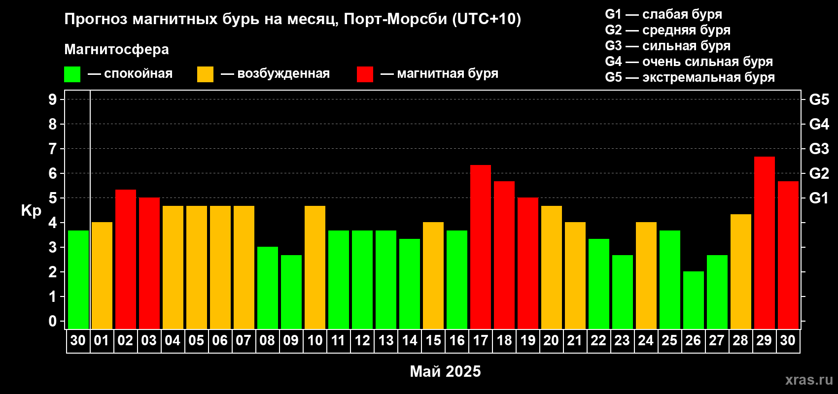 Прогноз максимального суточного геомагнитного индекса Kp на <b>1 месяц</b> (31 день) <b>с 30 апреля по 30 мая 2025 г</b>