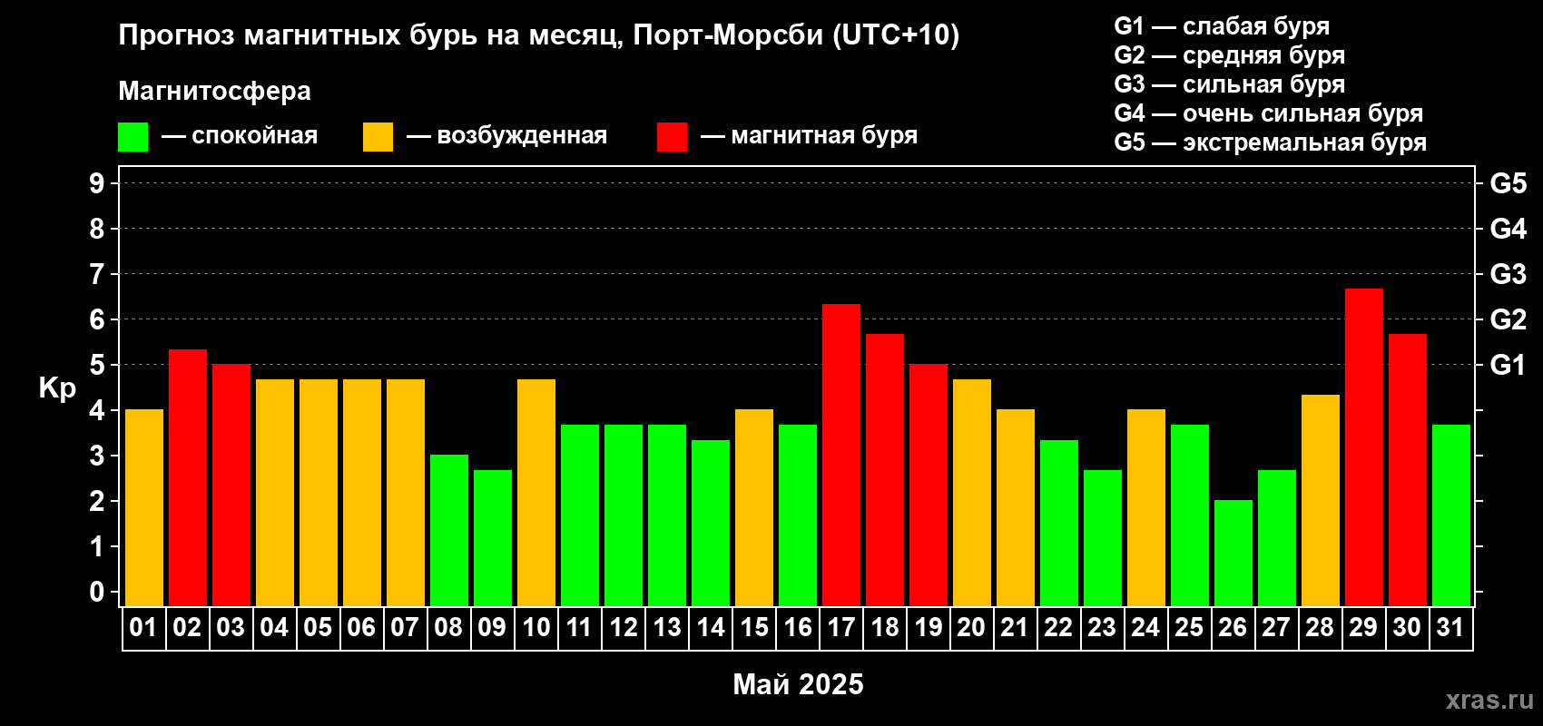 Прогноз максимального суточного геомагнитного индекса Kp на <b>1 месяц</b> (31 день) <b>с 01 мая по 31 мая 2025 г</b>