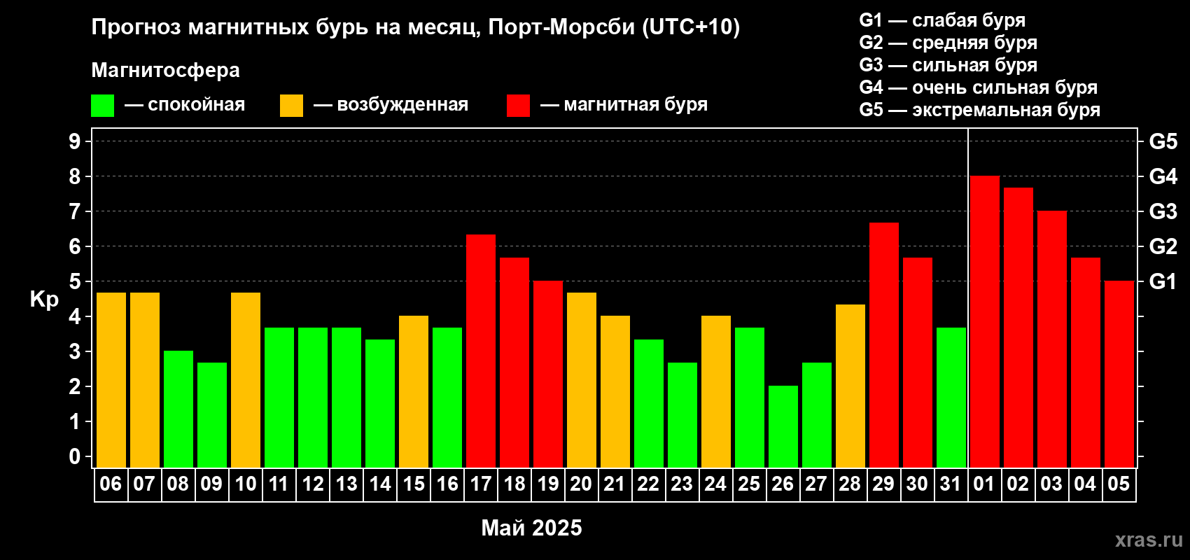 Прогноз максимального суточного геомагнитного индекса Kp на <b>1 месяц</b> (31 день) <b>с 06 мая по 05 июня 2025 г</b>