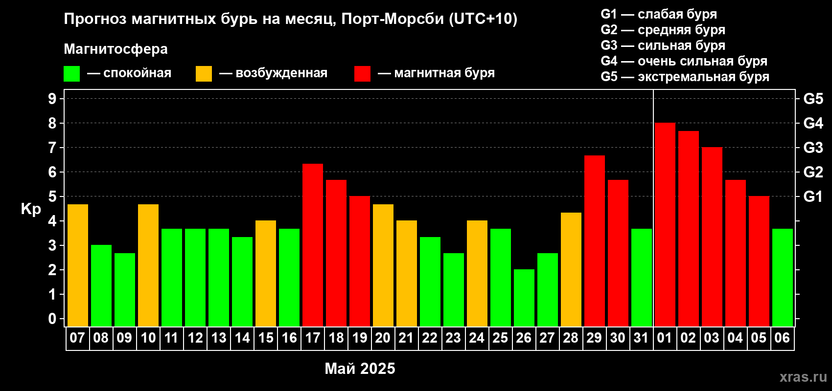 Прогноз максимального суточного геомагнитного индекса Kp на <b>1 месяц</b> (31 день) <b>с 07 мая по 06 июня 2025 г</b>