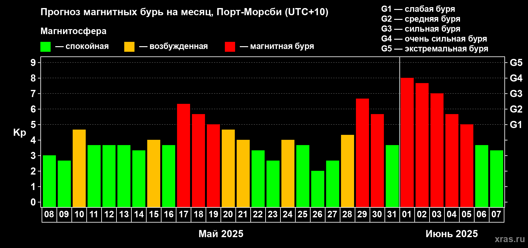 Прогноз максимального суточного геомагнитного индекса Kp на <b>1 месяц</b> (31 день) <b>с 08 мая по 07 июня 2025 г</b>