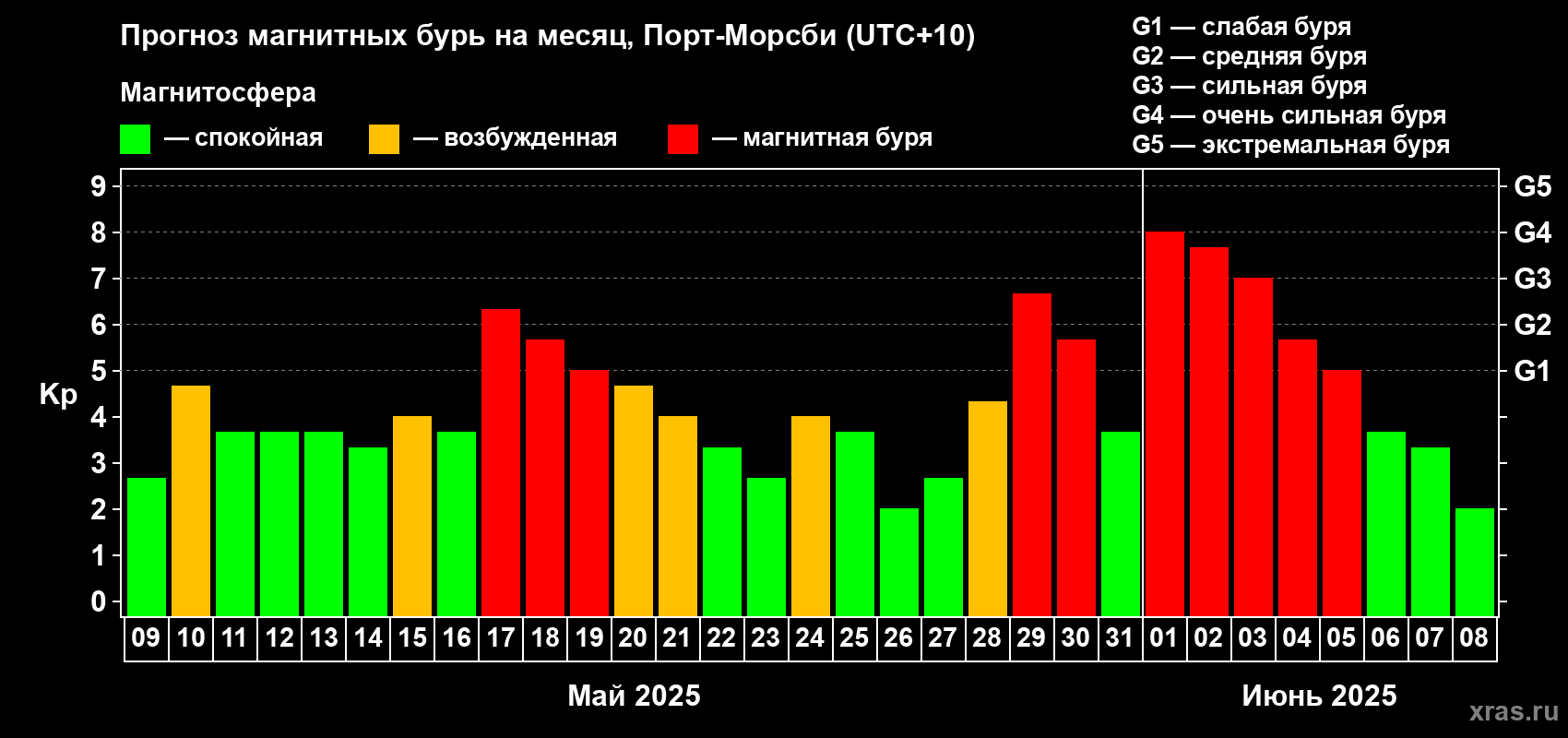 Прогноз максимального суточного геомагнитного индекса Kp на <b>1 месяц</b> (31 день) <b>с 09 мая по 08 июня 2025 г</b>