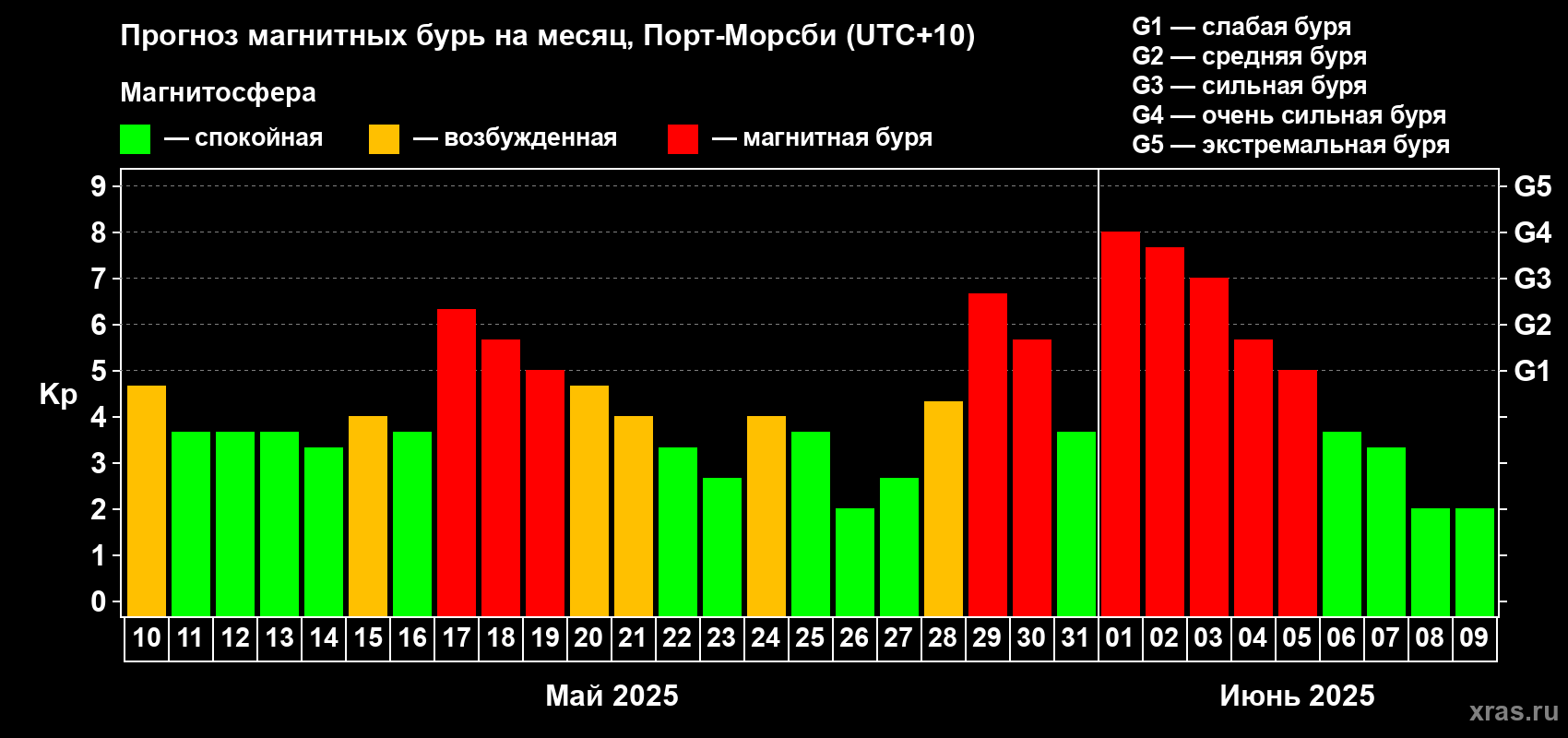 Прогноз максимального суточного геомагнитного индекса Kp на <b>1 месяц</b> (31 день) <b>с 10 мая по 09 июня 2025 г</b>