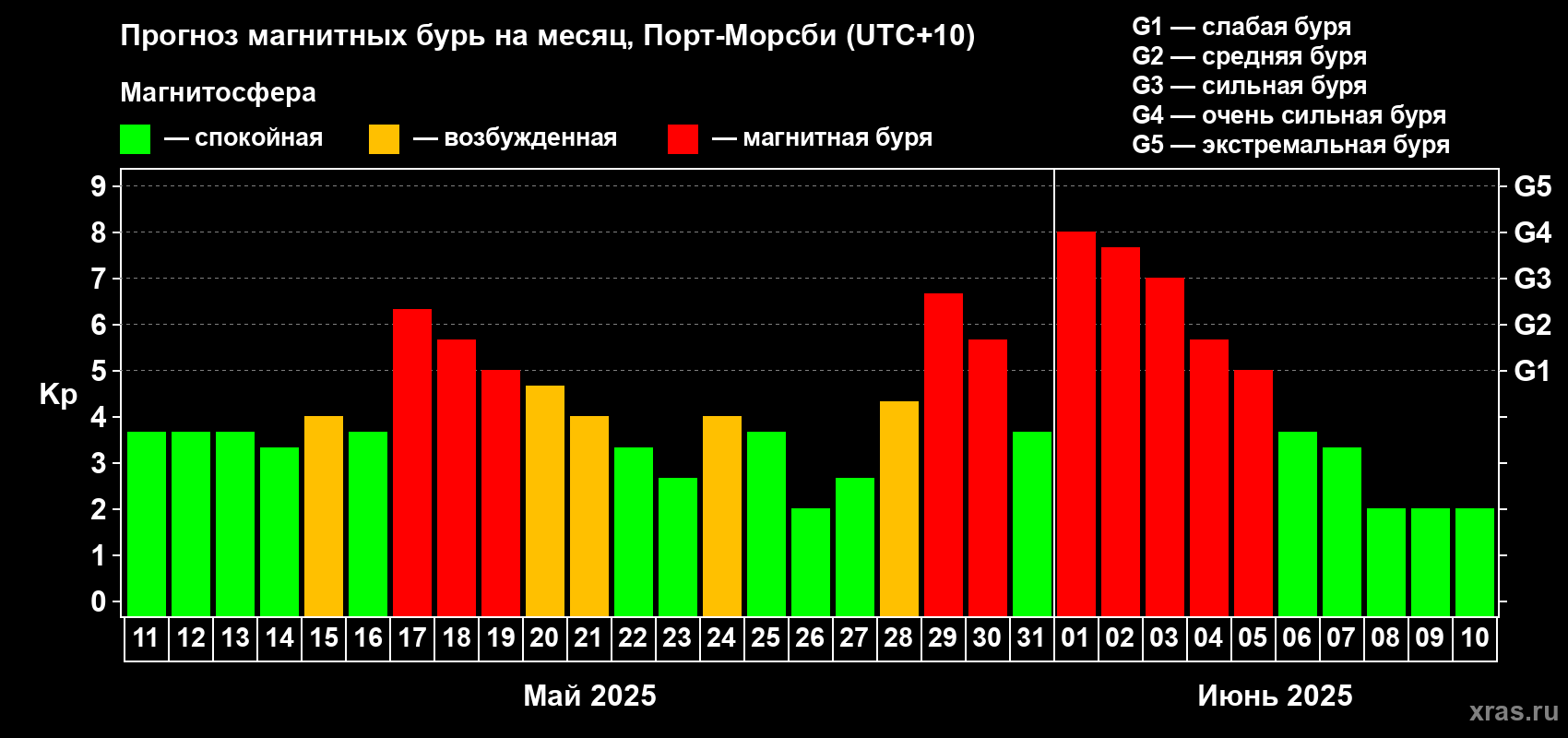 Прогноз максимального суточного геомагнитного индекса Kp на <b>1 месяц</b> (31 день) <b>с 11 мая по 10 июня 2025 г</b>