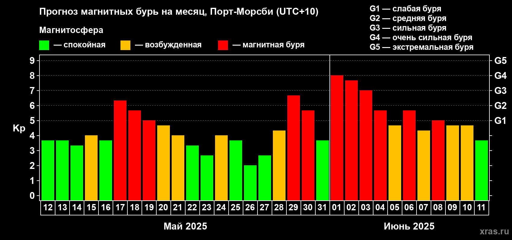 Прогноз максимального суточного геомагнитного индекса Kp на <b>1 месяц</b> (31 день) <b>с 12 мая по 11 июня 2025 г</b>