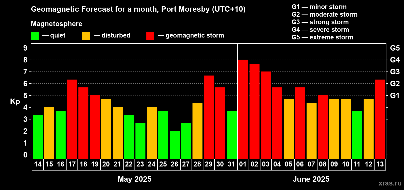 Forecast of the daily maximal value of geomagnetic index Kp for <b>1 month</b> (31 days) <b>from May 14, 2025 to Jun 13, 2025</b>