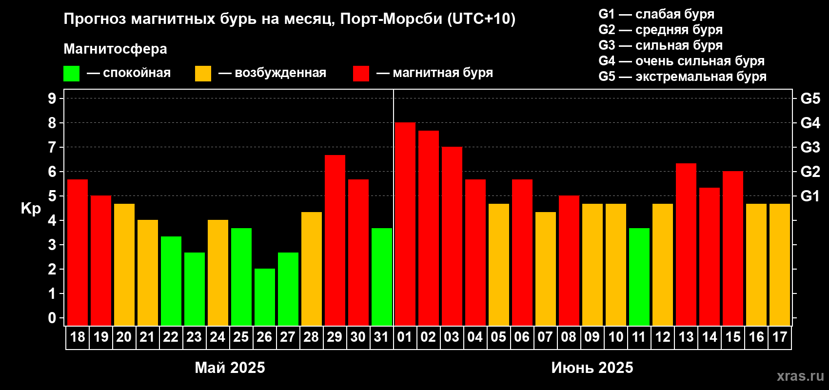 Прогноз максимального суточного геомагнитного индекса Kp на <b>1 месяц</b> (31 день) <b>с 18 мая по 17 июня 2025 г</b>