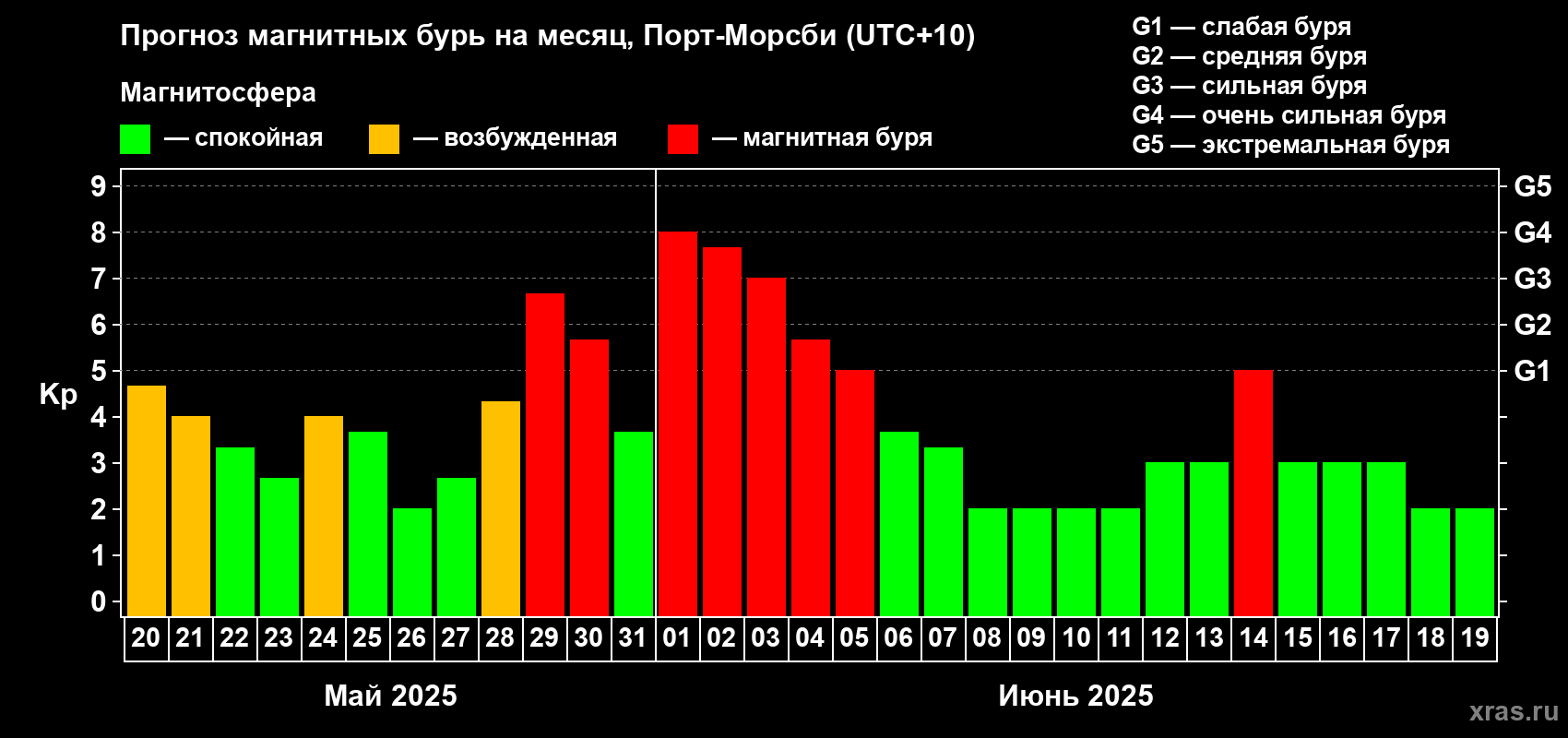 Прогноз максимального суточного геомагнитного индекса Kp на <b>1 месяц</b> (31 день) <b>с 20 мая по 19 июня 2025 г</b>