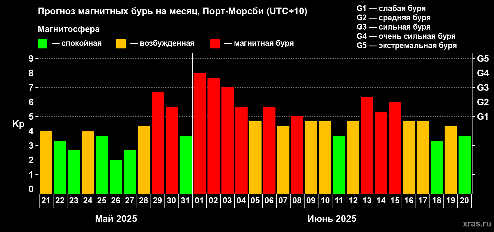 Прогноз максимального суточного геомагнитного индекса Kp на <b>1 месяц</b> (31 день) <b>с 21 мая по 20 июня 2025 г</b>