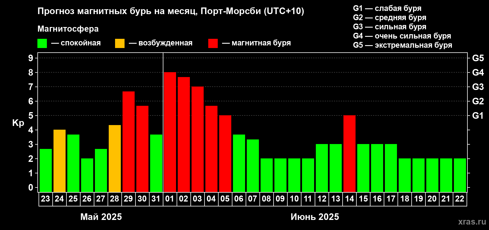 Прогноз максимального суточного геомагнитного индекса Kp на <b>1 месяц</b> (31 день) <b>с 23 мая по 22 июня 2025 г</b>