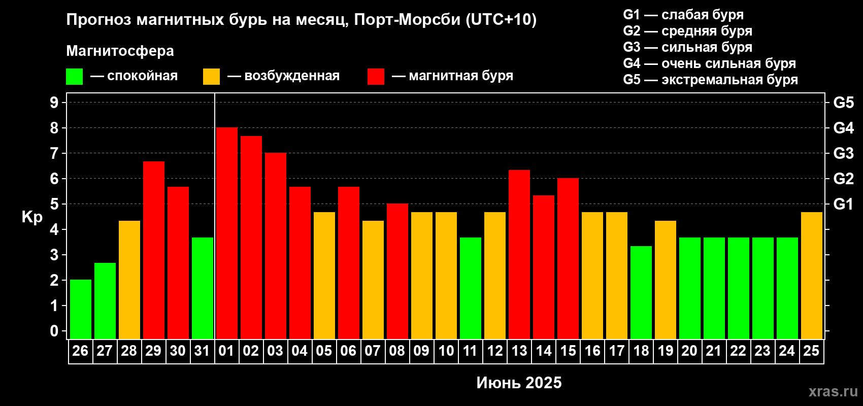 Прогноз максимального суточного геомагнитного индекса Kp на <b>1 месяц</b> (31 день) <b>с 26 мая по 25 июня 2025 г</b>