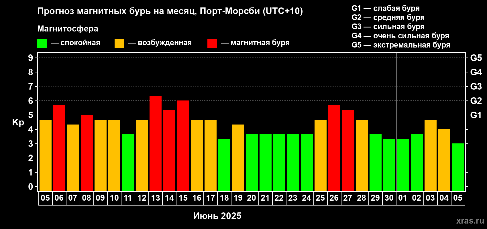Прогноз максимального суточного геомагнитного индекса Kp на <b>1 месяц</b> (31 день) <b>с 05 июня по 05 июля 2025 г</b>
