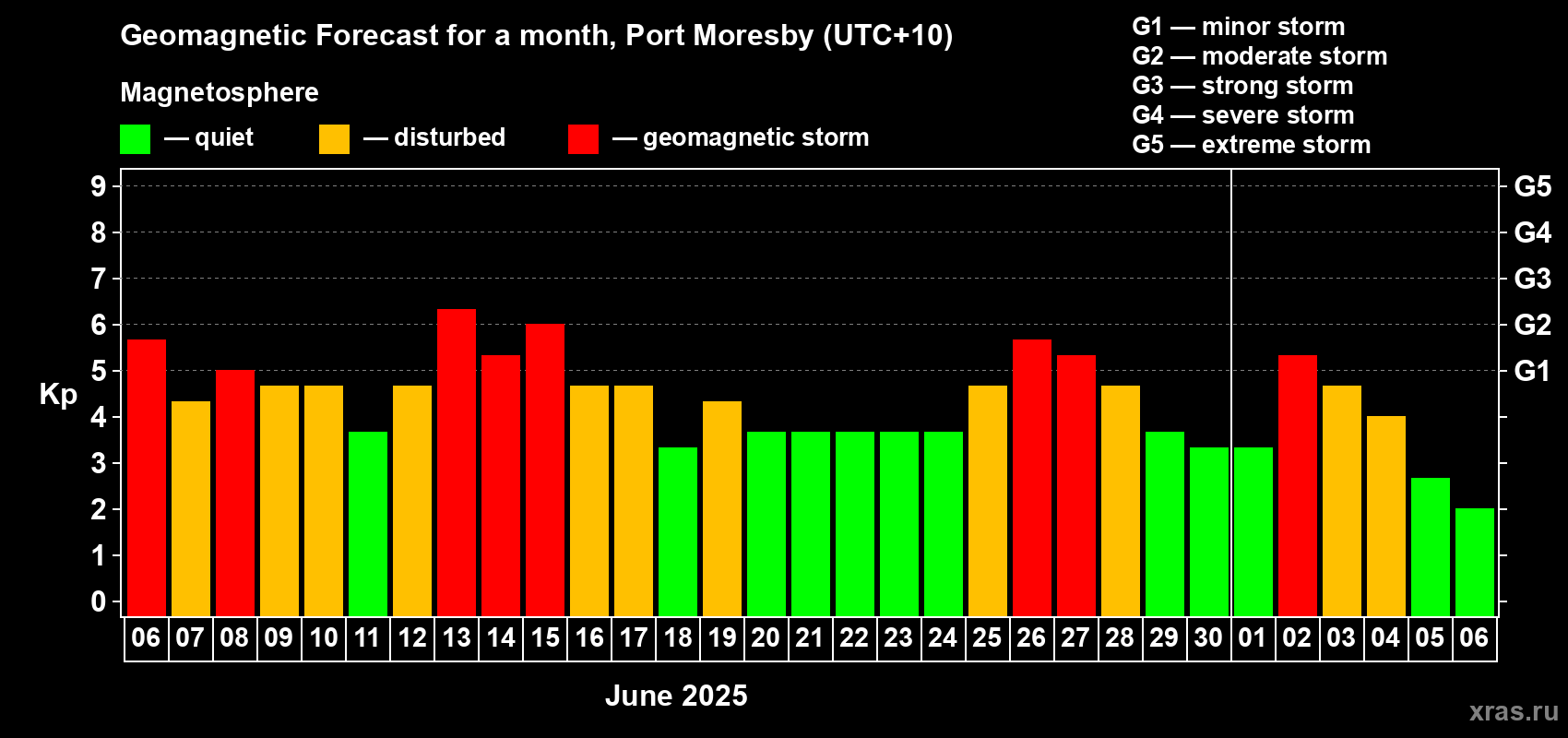 Forecast of the daily maximal value of geomagnetic index Kp for <b>1 month</b> (31 days) <b>from Jun 06, 2025 to Jul 06, 2025</b>