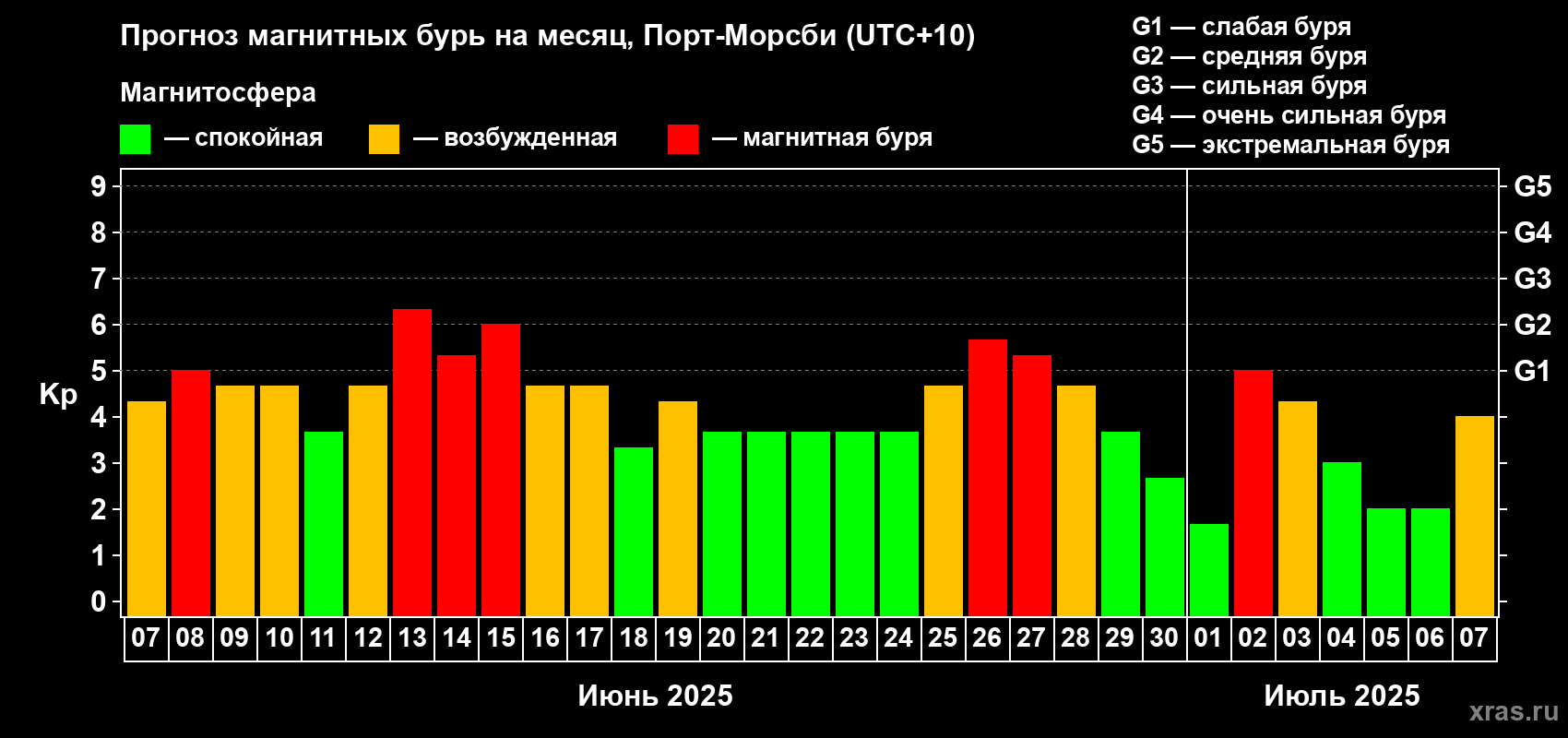 Прогноз максимального суточного геомагнитного индекса Kp на <b>1 месяц</b> (31 день) <b>с 07 июня по 07 июля 2025 г</b>